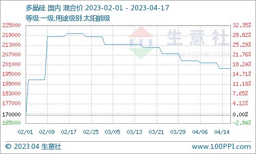 4月17日國內多晶硅價格弱穩，太陽能硅片動態解析